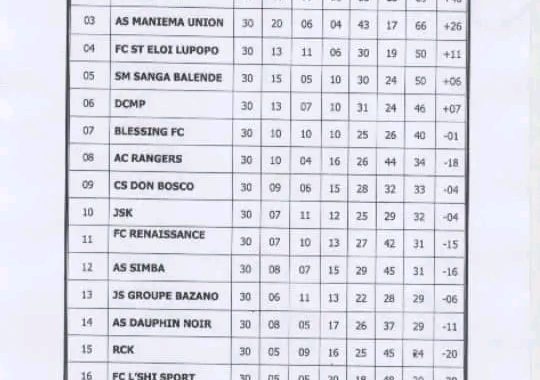 LINAFOOT : Vita Club officiellement champion de la saison 2020-2021