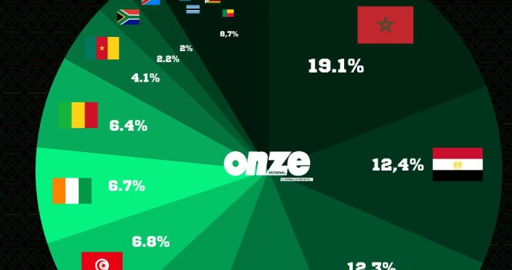 CAN Maroc 2025 : Opta Sport dévoile le vainqueur !